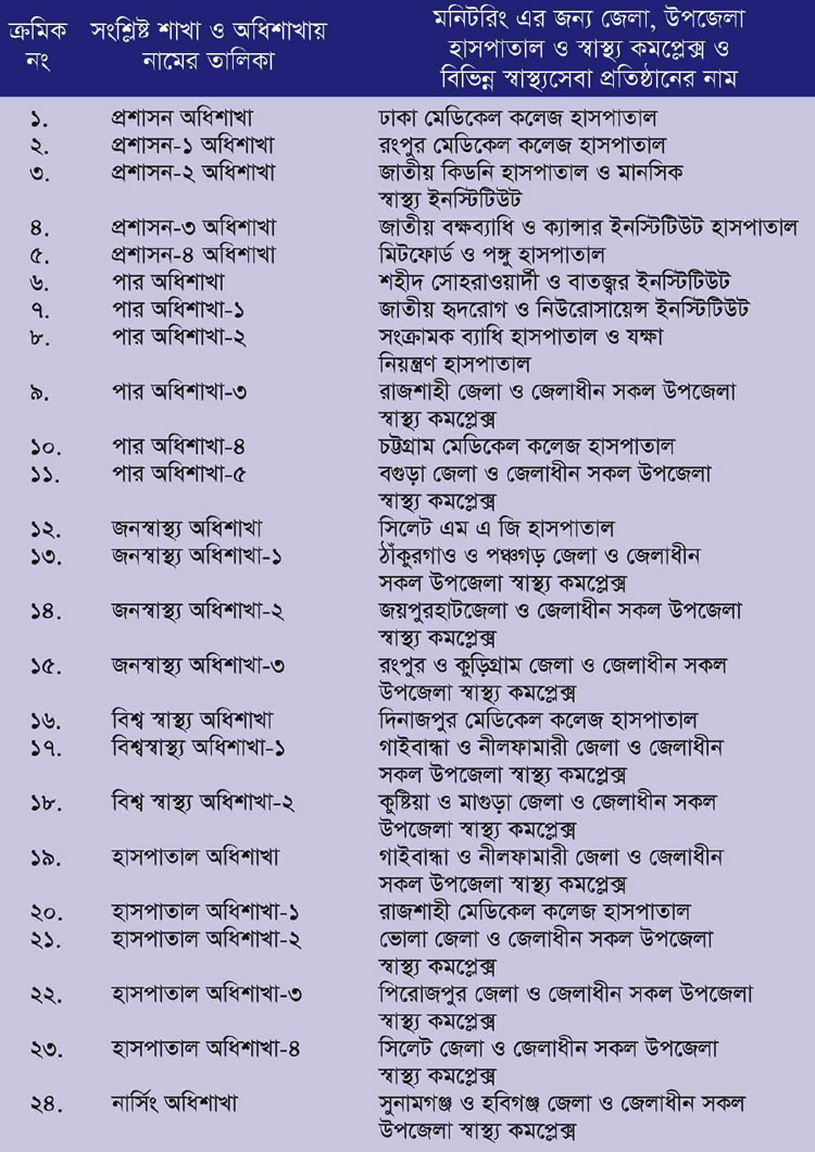 “হ্যালো ডাক্তার”-কর্মস্থলে চিকিৎসকদের উপস্থিতি তদারকির নতুন কর্মসূচি