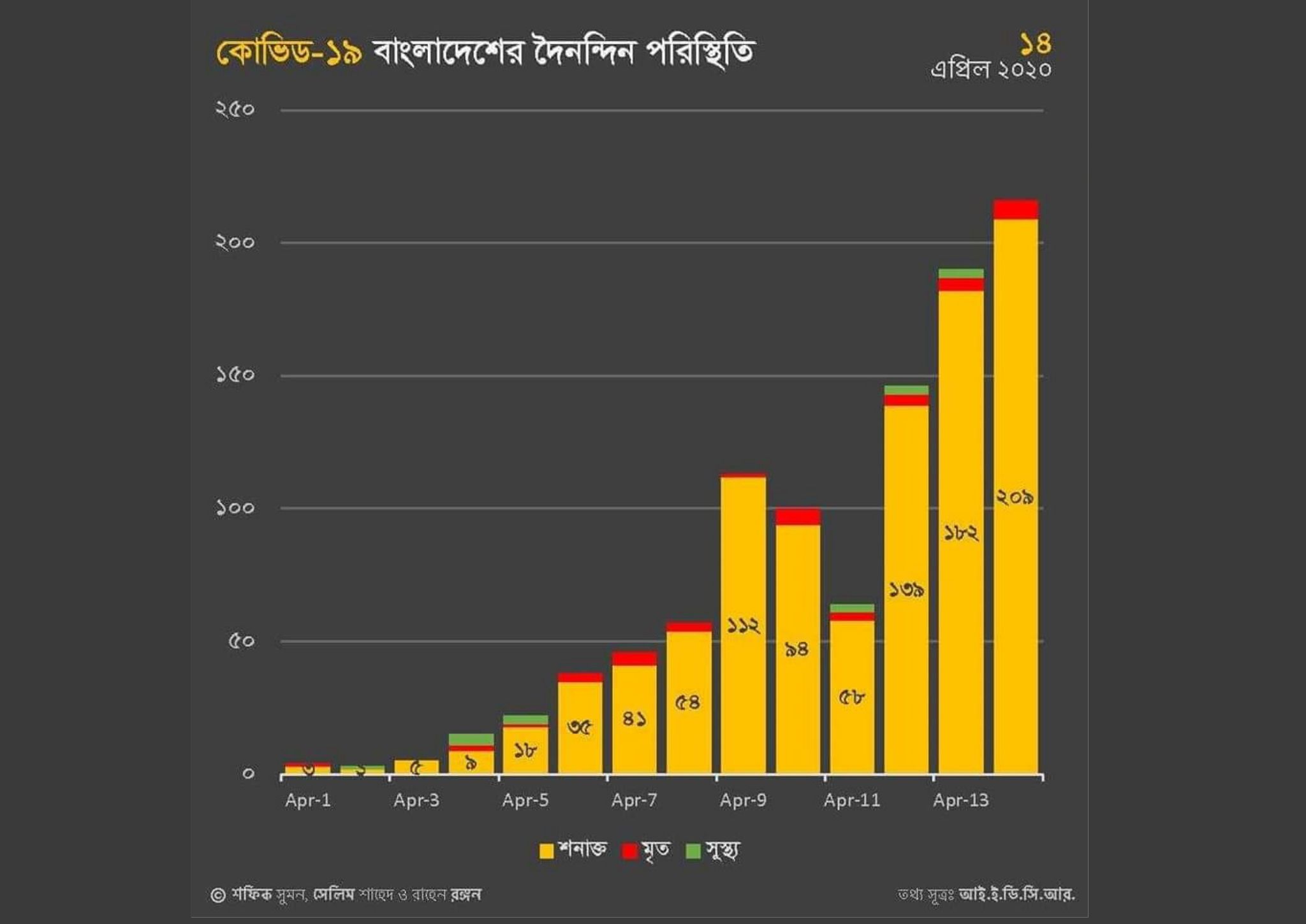 বাংলাদেশে কোভিড-১৯ সংক্রমণের সর্বশেষ পরিস্থিতি