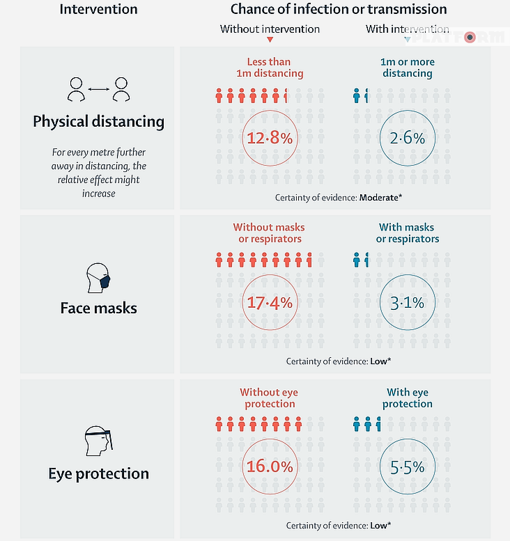 ল্যানসেটে প্রকাশিত তথ্য: কোভিড-১৯ প্রতিরোধে সামাজিক দূরত্ব, মাস্ক ও চোখের সুরক্ষা