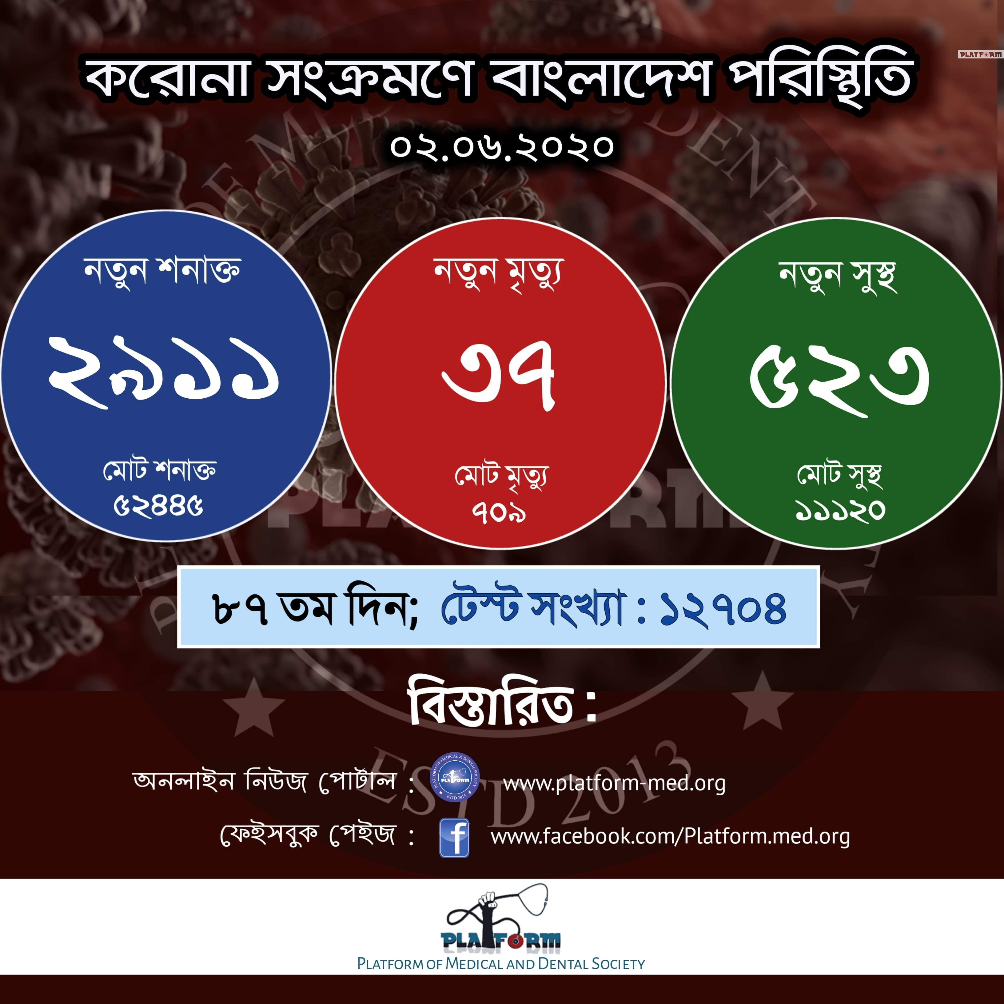 কোভিড-১৯: আরো ৩৭ জনের মৃত্যু, নতুন শনাক্ত ২৯১১ জন