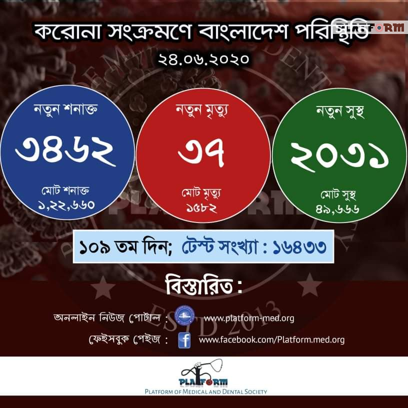 কোভিড-১৯: আরো ৩৭ জনের মৃত্যু, নতুন শনাক্ত ৩৪৬২ জন