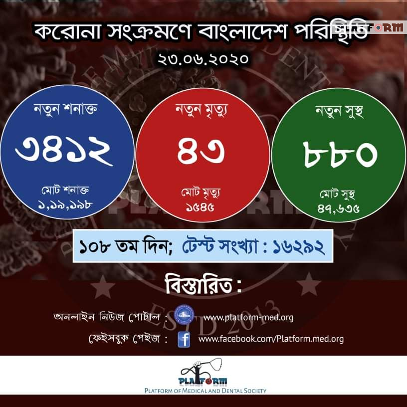 কোভিড-১৯: আরো ৪৩ জনের মৃত্যু, নতুন শনাক্ত ৩৪১২ জন