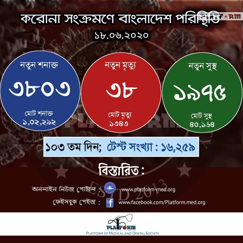 কোভিড-১৯: আরো ৩৮ জনের মৃত্যু, নতুন শনাক্ত ৩৮০৩ জন