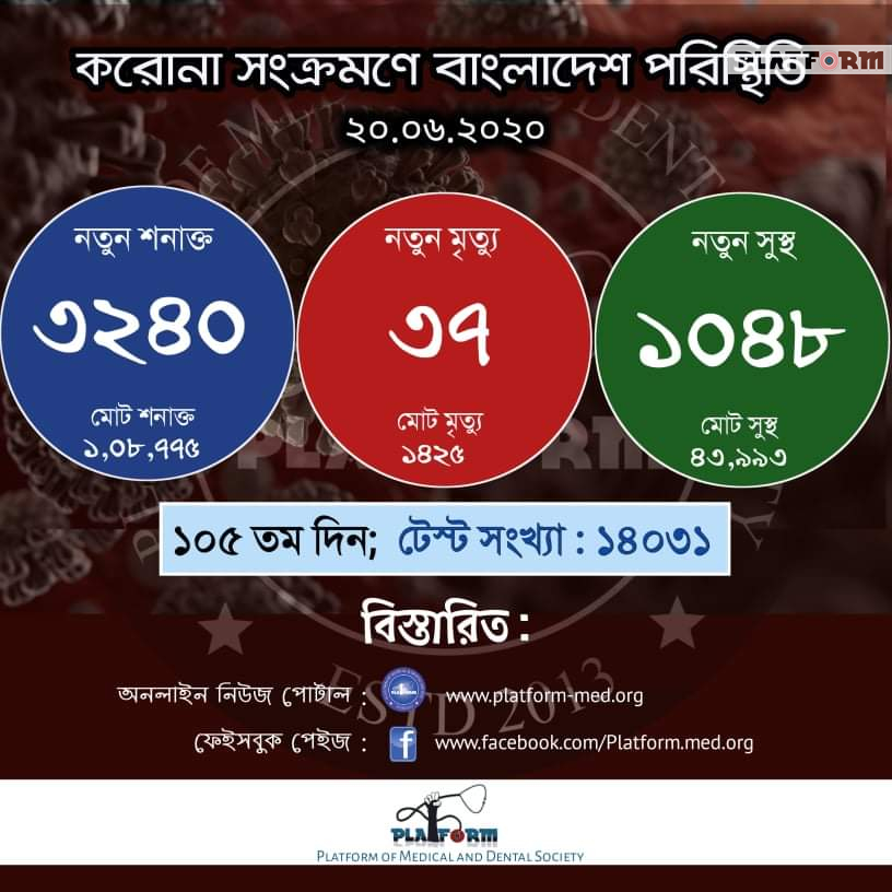 কোভিড-১৯: আরো ৩৭ জনের মৃত্যু, নতুন শনাক্ত ৩২৪০ জন