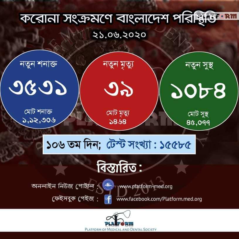 কোভিড-১৯: আরো ৩৯ জনের মৃত্যু, নতুন শনাক্ত ৩৫৩১ জন