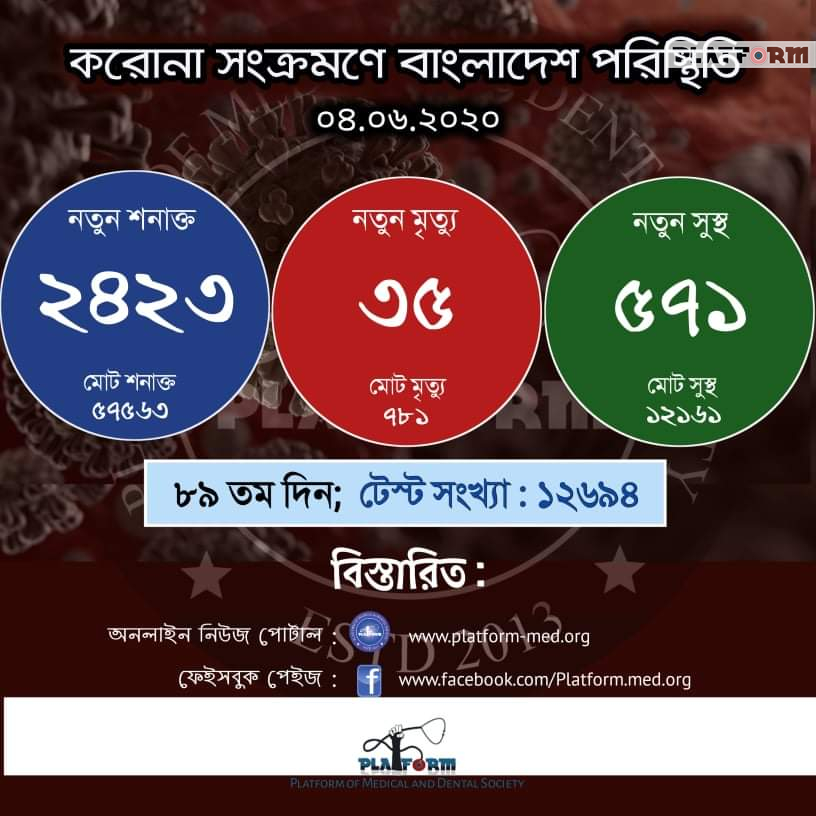 কোভিড-১৯: আরো ৩৫ জনের মৃত্যু, নতুন শনাক্ত ২৪২৩ জন