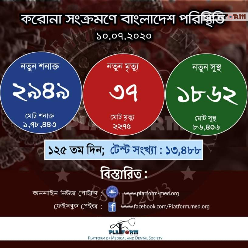 কোভিড-১৯: আরো ৩৭ জনের মৃত্যু, নতুন শনাক্ত ২৯৪৯ জন