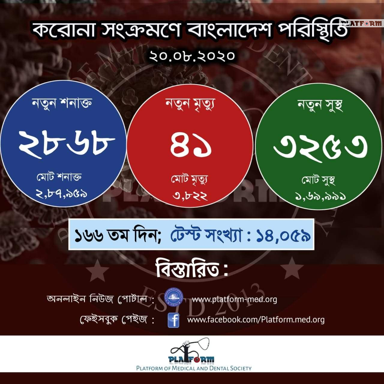 কোভিড-১৯: আরো ৪১ জনের মৃত্যু, নতুন শনাক্ত ২৮৬৮ জন