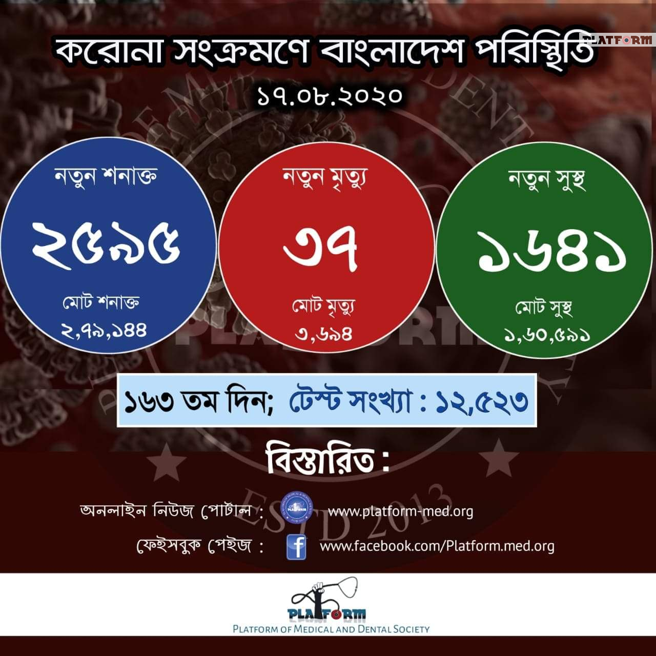 কোভিড-১৯: আরো ৩৭ জনের মৃত্যু, নতুন শনাক্ত ২৫৯৫ জন