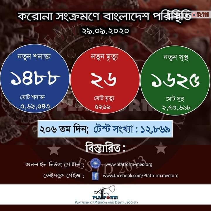 কোভিড-১৯: আরো ২৬ জনের মৃত্যু, নতুন শনাক্ত ১৪৮৮ জন