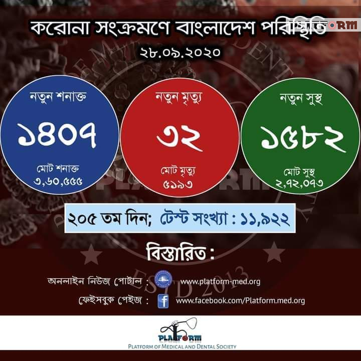 কোভিড-১৯: আরো ৩২ জনের মৃত্যু, নতুন শনাক্ত ১৪০৭ জন