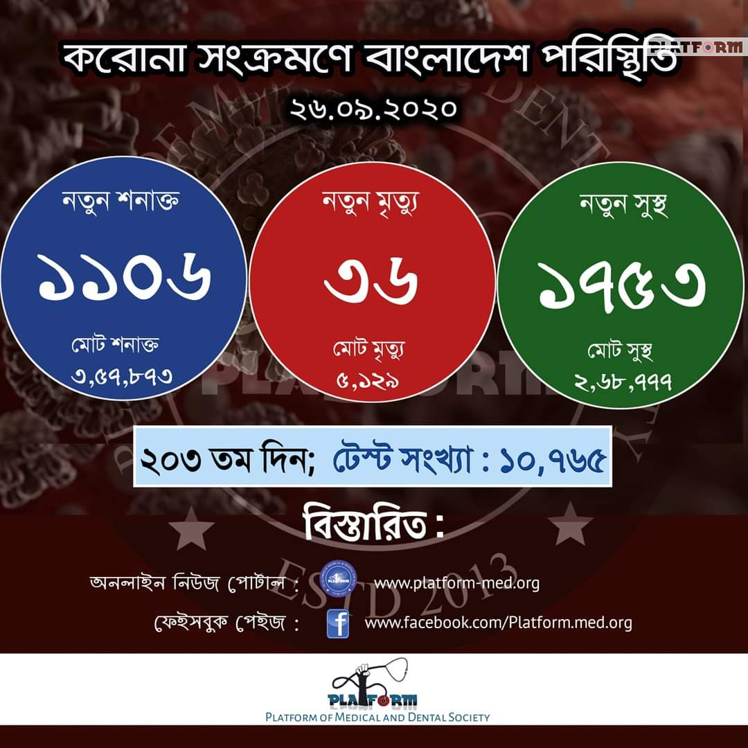 কোভিড-১৯: আরো ৩৬ জনের মৃত্যু, নতুন শনাক্ত ১১০৬ জন