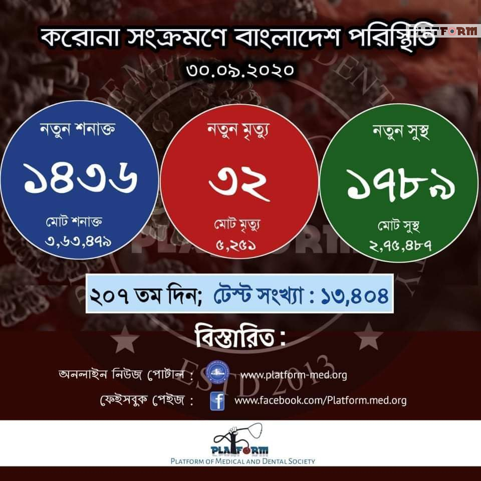 কোভিড-১৯: আরো ৩২ জনের মৃত্যু, নতুন শনাক্ত ১৪৩৬ জন