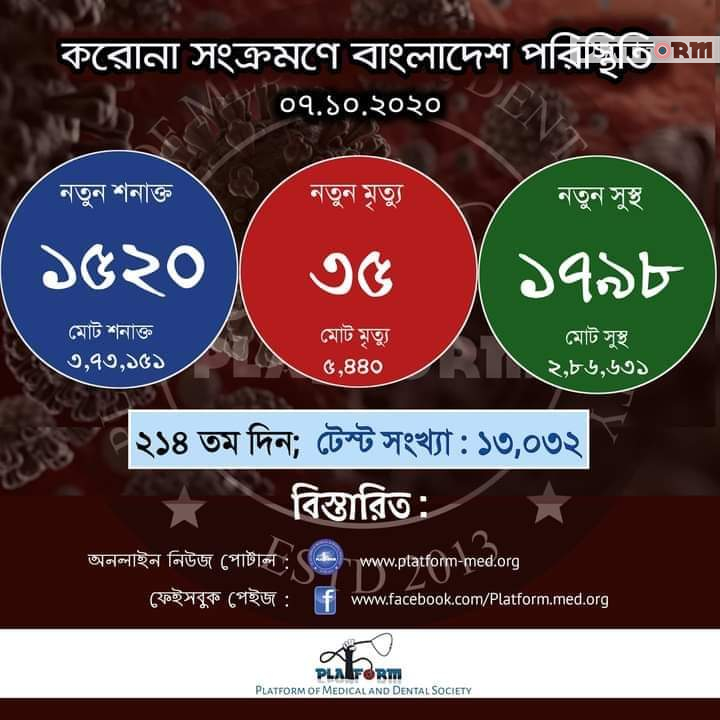 কোভিড-১৯: আরো ৩৫ জনের মৃত্যু, নতুন শনাক্ত ১৫২০ জন