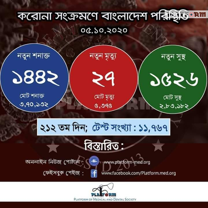 কোভিড-১৯: আরো ২৭ জনের মৃত্যু, নতুন শনাক্ত ১৪৪২ জন