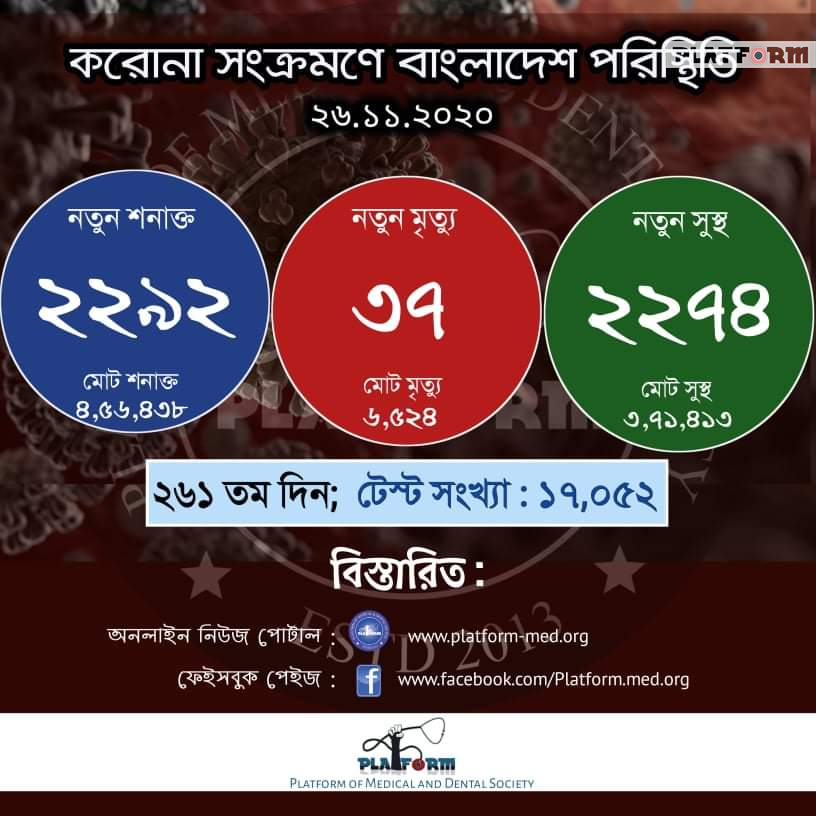 দেশে করোনায় আরো ৩৭ জনের মৃত্যু, নতুন শনাক্ত ২২৯২ জন